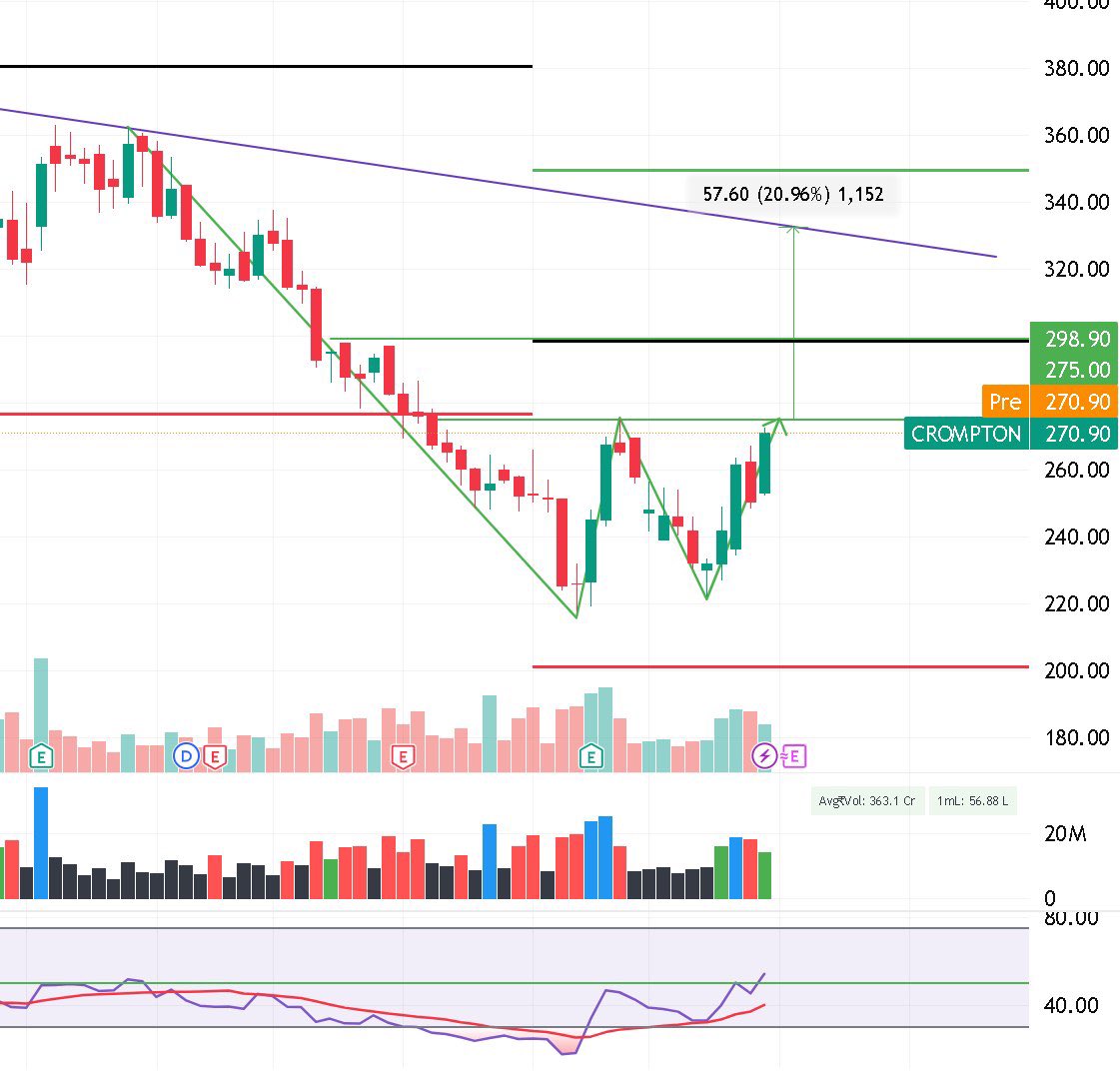 swing_blaster's tweet image. #CROMPTON

270 zone pe stable… 👀

275 ke upar breakout watch karo — strength confirm hogi

Weekly black line strong resistance near 300 ⚠️

Weekly timeframe par clear double bottom formation ✔️

Agar momentum sustain hua to next move sharp aa sakta hai 🚀