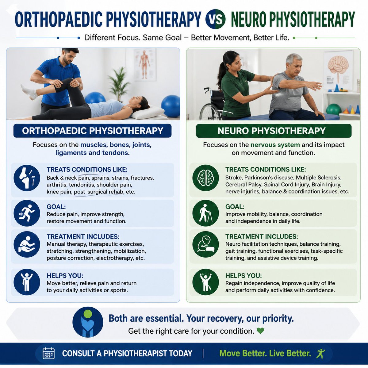 physiotherapy_s's tweet image. 🩺 Orthopaedic vs Neuro Physiotherapy

Orthopaedic: Bones, joints, muscles &amp;amp; pain relief 💪
Neuro: Brain, nerves, stroke &amp;amp; balance recovery 🧠

Right treatment depends on your condition.

#OrthopaedicPhysiotherapy #NeuroPhysiotherapy #Physiotherapy #Rehab #Ahmedabad