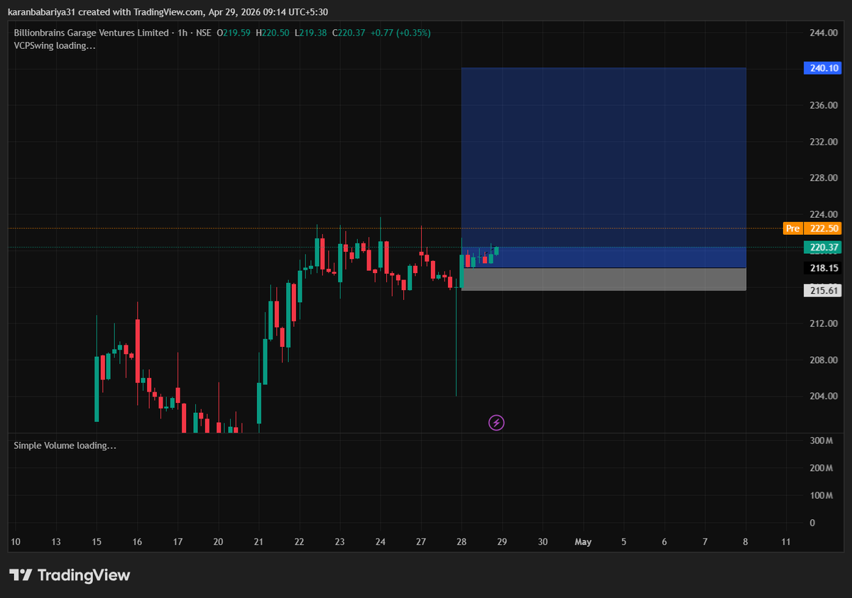 the_krnn's tweet image. Re-entered #GROWW yesterday after a clean shakeout 🎯

Base breakout + contraction = textbook setup 📈

Let's see how this plays out 🔥

@AnkurPatel59 @iManasArora @Hirengabani23 @Stockeens