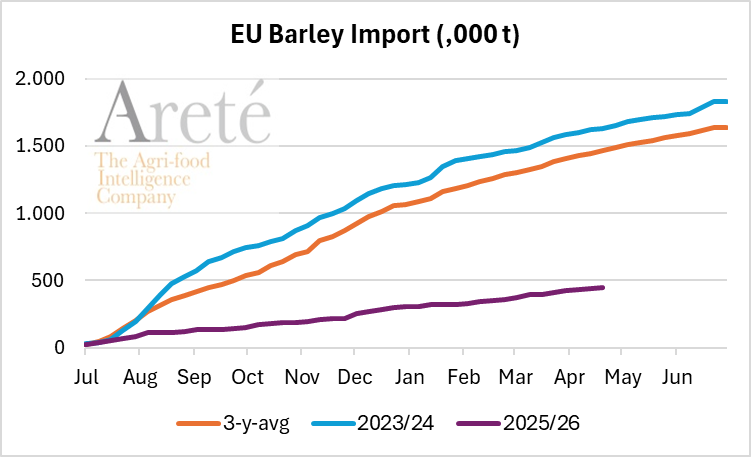 mkt_intl's tweet image. #EU🇪🇺 #barley 🌾 imports 🚢 as of Apr 24th were ⬇️-70% below the 3-MY-avg and ⬇️-57% below LY, according to @EUAgri.