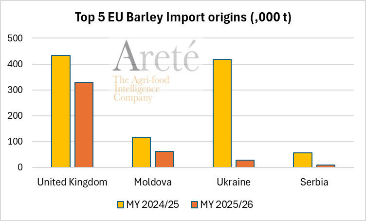 mkt_intl's tweet image. #EU🇪🇺 #barley 🌾 imports 🚢 as of Apr 24th were ⬇️-70% below the 3-MY-avg and ⬇️-57% below LY, according to @EUAgri.