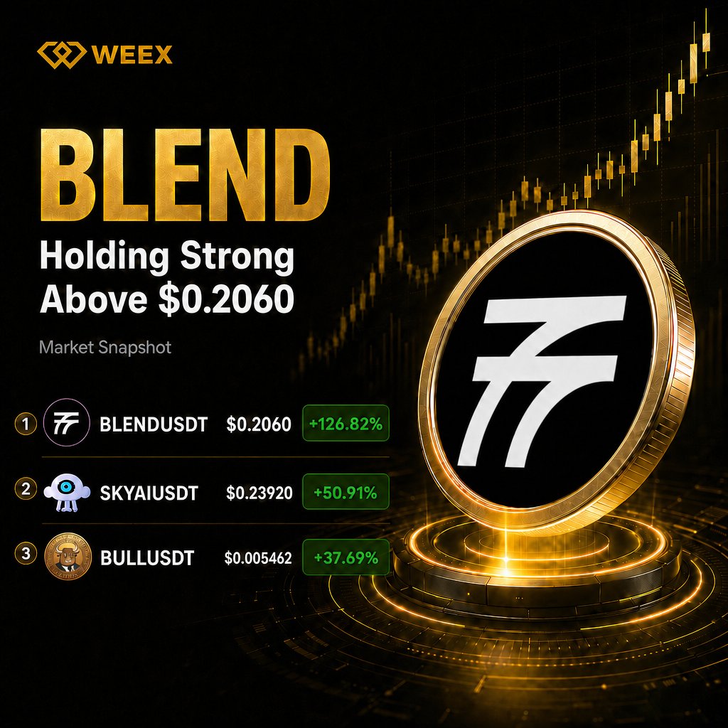 EL MERCADO SE ESTÁ MOVIENDO! 🚀

​Nuestro Market Snapshot revela tendencias explosivas hoy. 

BLEND lidera con un soporte sólido por encima de $0.2060. Aquí está el Crypto hot topic de las 3 principales:

​🔥 1. BLEND (BLENDUSDT): $0.2060 (+126.82%)
🤖 2. SKYA (SKYAIUSDT):