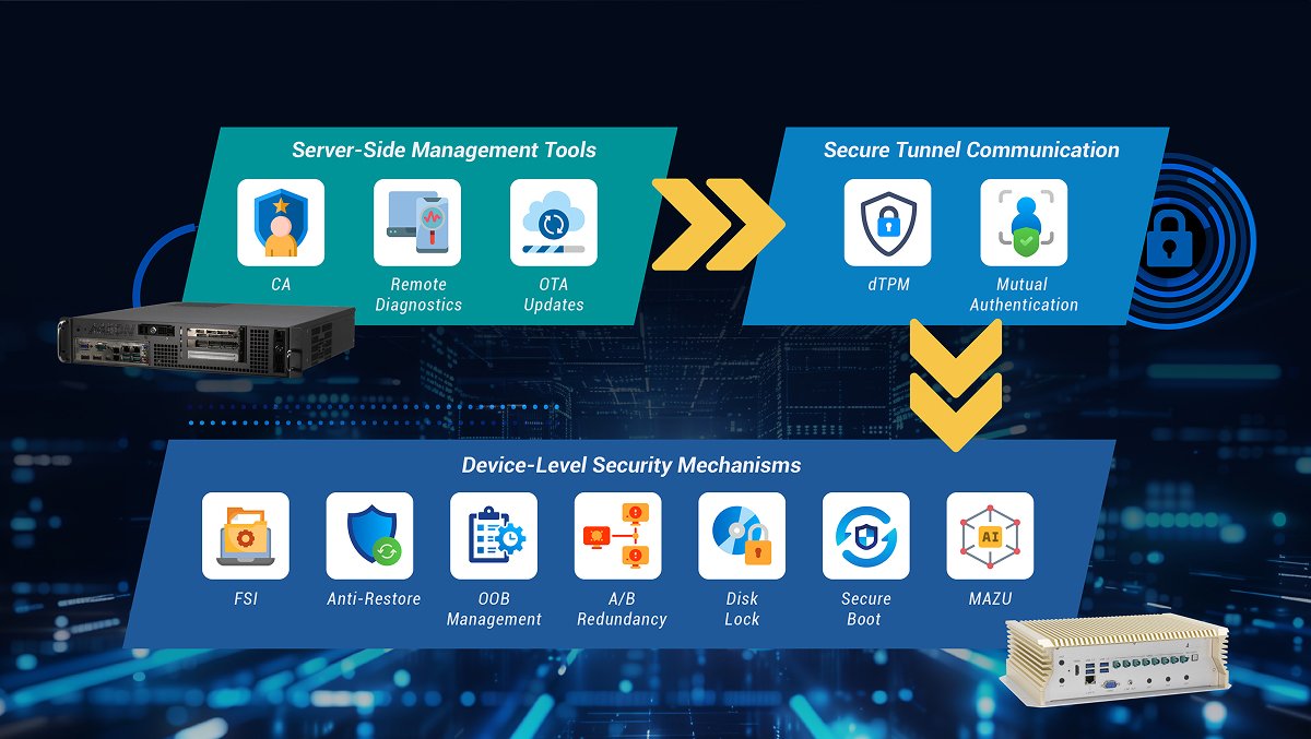 AAEON's tweet image. 🔏 #AI models, inference #data, and proprietary #algorithms are your company’s most valuable assets, so having bulletproof security is a must.

Understand the risks and explore the tools available with our software security framework: aaeon.com/en/article/det…