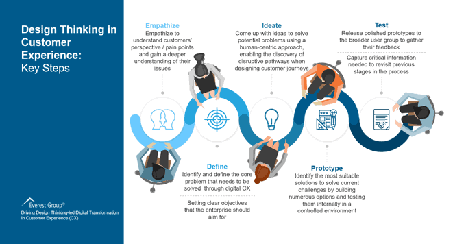 CeoAwareness's tweet image. To create meaningful experiences, enterprises need to comprehend customer pain points and outlook and address these in the experiences they design.

 @EverestGroup bit.ly/3j0MpoB rt @antgrasso #CustomerService #CustomerExperience