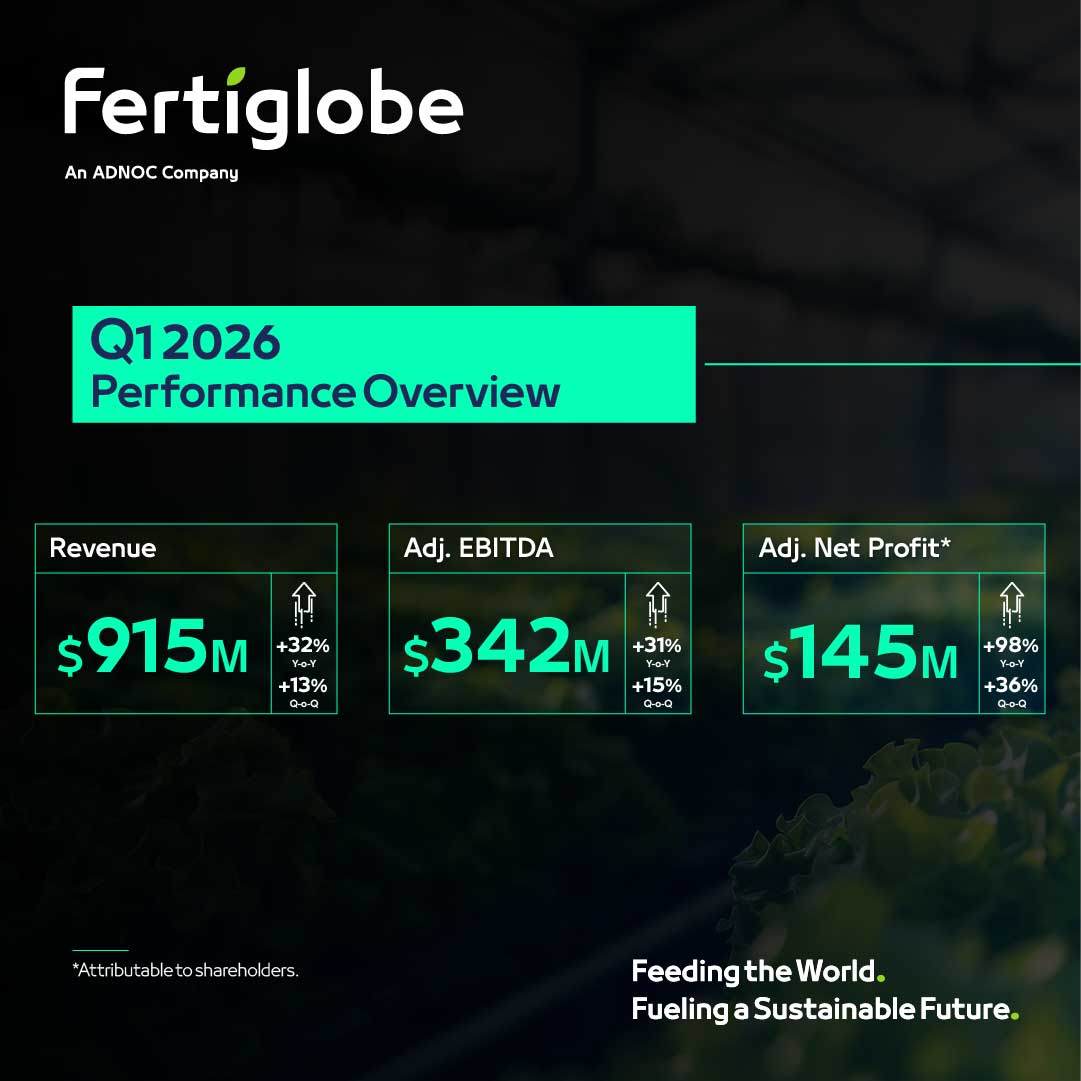 fertiglobe's tweet photo. Fertiglobe delivers strong earnings, demonstrating continued operational resilience with 31% Y-o-Y adjusted EBITDA growth in Q1 2026. Revenues increased 32% to $915 million, while adjusted attributable net profit rose 98% to $145 million.
 
Operational performance remained strong, with urea operating rates reaching 96%, supported by ongoing efficiency improvements across our asset base.
 
During the quarter, the reduction in Fertil’s tax rate further aligned our effective taxation with regional benchmarks, enhancing our ability to deliver sustainable shareholder returns.
 
Despite ongoing Middle East trade route disruptions, our teams continued to reliably supply customers across 44+ countries, reinforcing our role in supporting global food security when it matters most.
 
We also continue to advance our Grow 2030 strategy, with over 40% of targeted initiatives already implemented. With nitrogen market fundamentals remaining robust, Fertiglobe is well positioned to sustain resilient performance going forward.
 
🔗 Full results: https://t.co/ai2kssKz8G

#Fertiglobe #ADNOC #QuarterlyResults #Grow2030