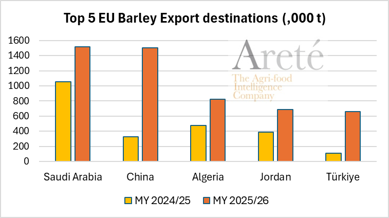 mkt_intl's tweet image. #EU🇪🇺 #barley 🌾 exports 🚢 as of Apr 24th were ⬆️57% above the 3-MY-avg and ⬆️91% above LY, according to @EUAgri.