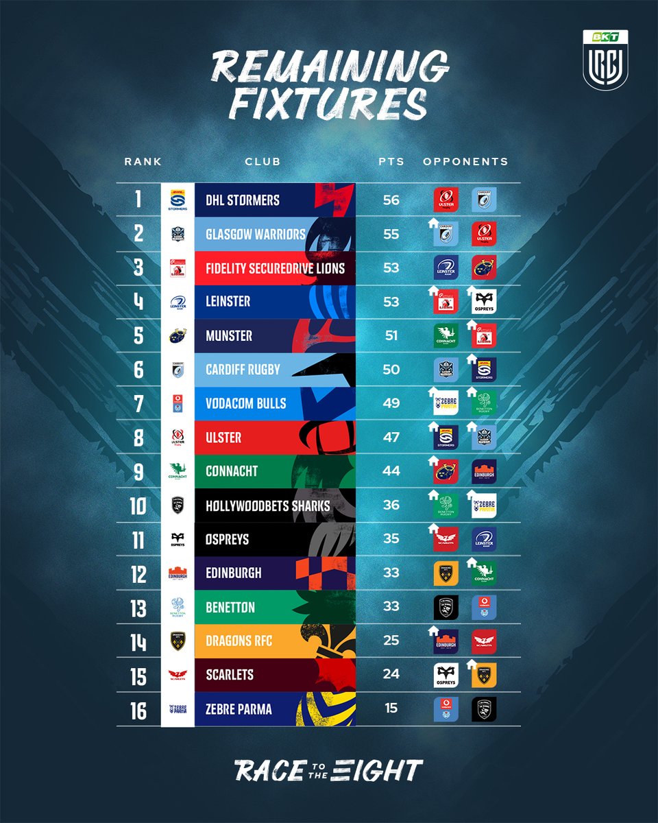 BKT United Rugby Championship (URC) tweet media