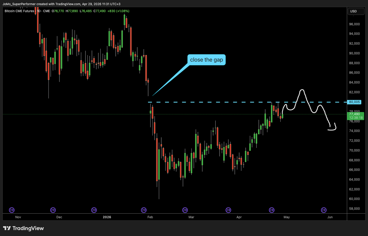 NoEdgeNoTrade's tweet photo. One scenario I'm watching on BTC CME Futures:  A fakeout above the $80K level.

Why would this happen?  

1. It traps retail into thinking a new uptrend is starting — money flows in on the breakout 
2. It closes the CME gap sitting above, which the market loves to fill  

Once both are done, price reverses and takes all that fresh money with it. 

This doesn't mean it will happen — it's a scenario, not a prediction. But it's one worth being aware of because if you're not prepared for it, you become the liquidity.  

Chart attached. Eyes open.