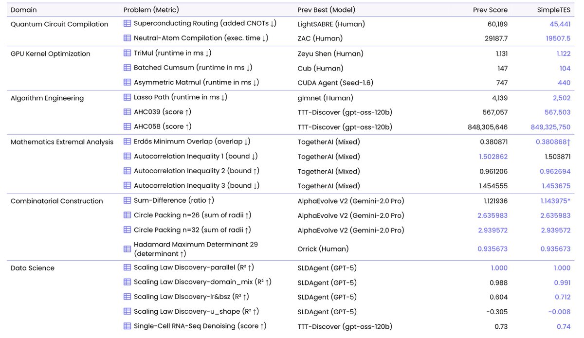 AndyLin2001's tweet photo. Excited to release SimpleTES: a better open-sourced AlphaEvolve!

With gpt-oss, SimpleTES discovers SOTA solutions across 21 tasks: quantum compilation, LASSO speedup, scaling law discovery, kenel optimization...  

Project: https://t.co/izrhyCSNsc
Code: https://t.co/K8cnKEfGlX https://t.co/zg9J7FPbzP