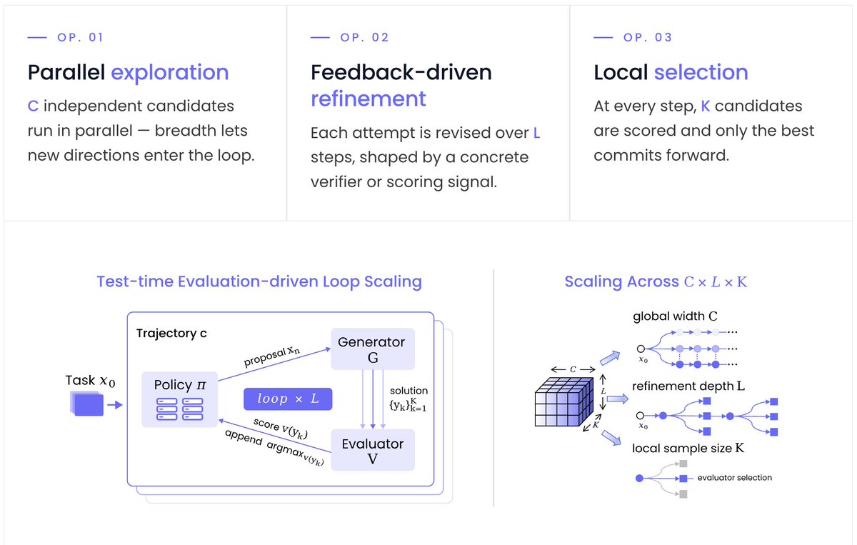AndyLin2001's tweet photo. Excited to release SimpleTES: a better open-sourced AlphaEvolve!

With gpt-oss, SimpleTES discovers SOTA solutions across 21 tasks: quantum compilation, LASSO speedup, scaling law discovery, kenel optimization...  

Project: https://t.co/izrhyCSNsc
Code: https://t.co/K8cnKEfGlX https://t.co/zg9J7FPbzP