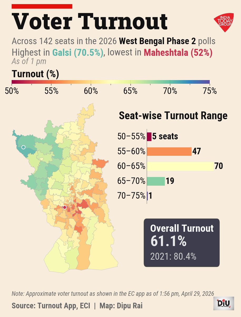 IndiaToday's tweet image. West Bengal Phase 2 voter turnout crosses 60% by 1 PM
▪️Turnout across 142 seats reached 61.1%, with 20 constituencies already above 65%. In 2021, these same seats finished at 80.4%.

#WestBengal #WestBengalPolls #MamataBanerjee #TMC #BJP #ElectionsOnIndiaToday | @DipuJourno