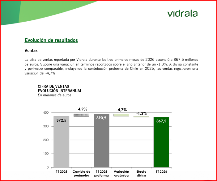 IbexStreet's tweet image. $VID 🇪🇸 #Resultados #VIDRALA 1T 2026