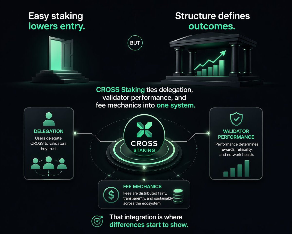 SemilogoS1's tweet photo. Over time, patterns become clear.
Systems built only on rewards attract attention.
Systems built on structure retain it.
CROSS Staking is clearly aiming for the second.
#Crossplay #CroSSStaking https://t.co/thpmviGUYI