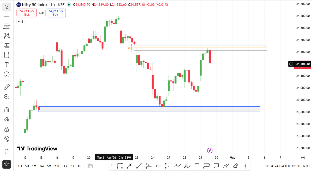 researchmantra0's tweet photo. #learningseries108

#post72

1 hour TF - HTF

5 min TF - LTF

Candle touched Gap imbalance area of 1 hours and took LQ of IDM in 5 min TF ( MSS/COCH ). 

shorts activation @bearishfvg 

AMD setup. https://t.co/fdS91XgmMS