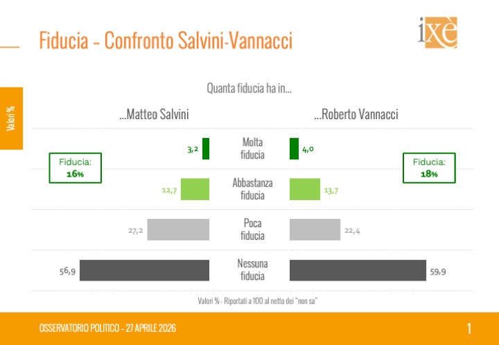 istitutoixe's tweet photo. Nel campo del centrodestra, @RoVannacci (18%) supera @matteosalvinimi (16%) per fiducia personale.
L'#OsservatorioPolitico con le ultime #intenzionidivoto dell'@istitutoixe su: https://t.co/2CfxMgyzfF https://t.co/zSJJf9x4tm