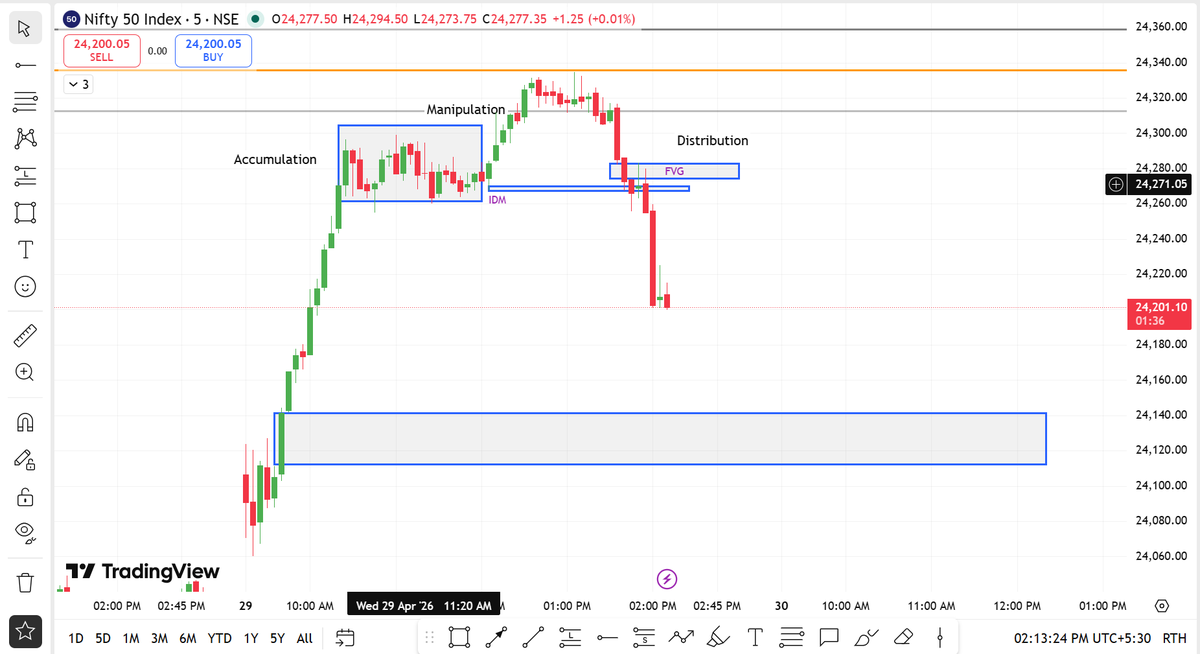 researchmantra0's tweet photo. #learningseries108

#post72

1 hour TF - HTF

5 min TF - LTF

Candle touched Gap imbalance area of 1 hours and took LQ of IDM in 5 min TF ( MSS/COCH ). 

shorts activation @bearishfvg 

AMD setup. https://t.co/fdS91XgmMS