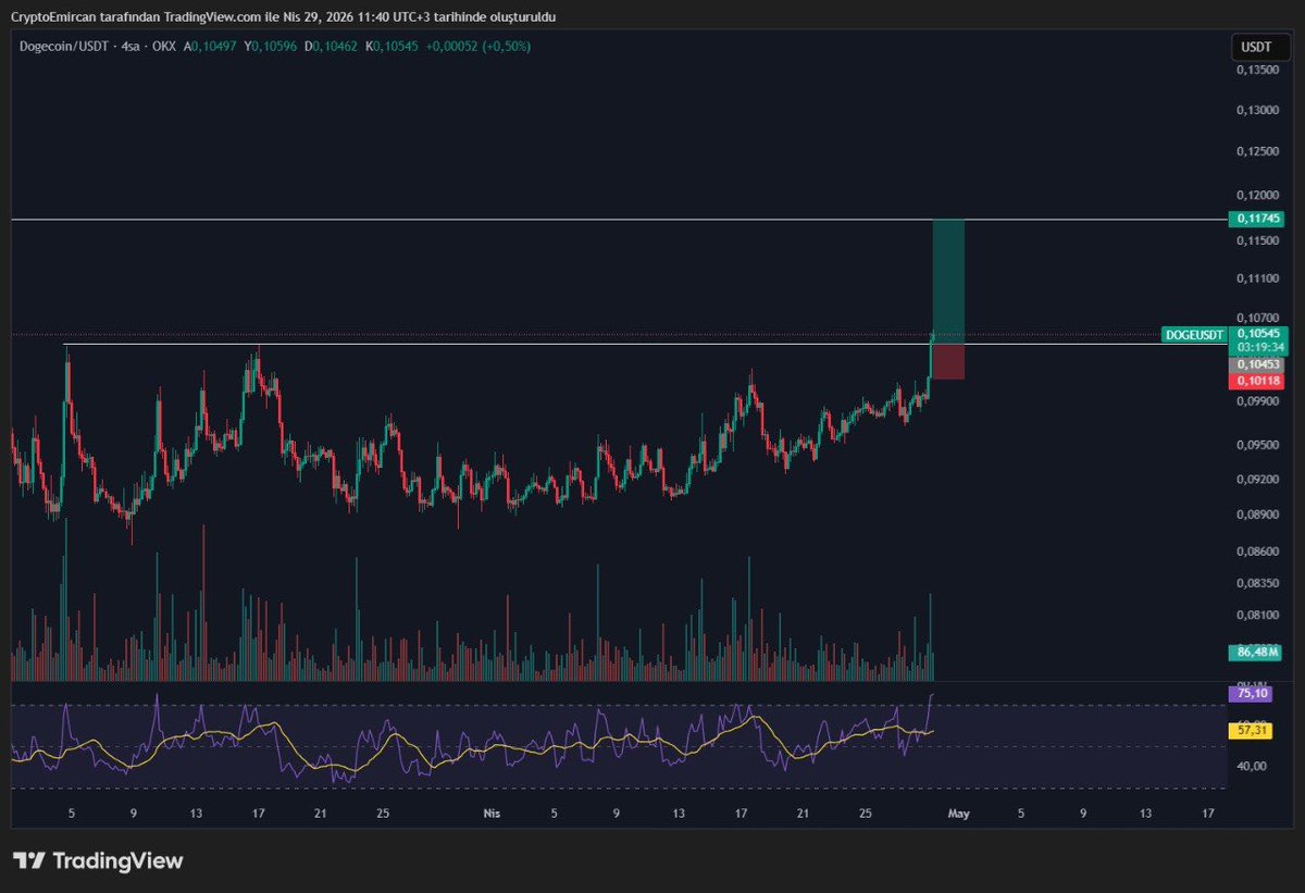 $DOGE I entered the trade because it closed above 0.10453 on the 4-hour timeframe. I plan to exit at 0.11745