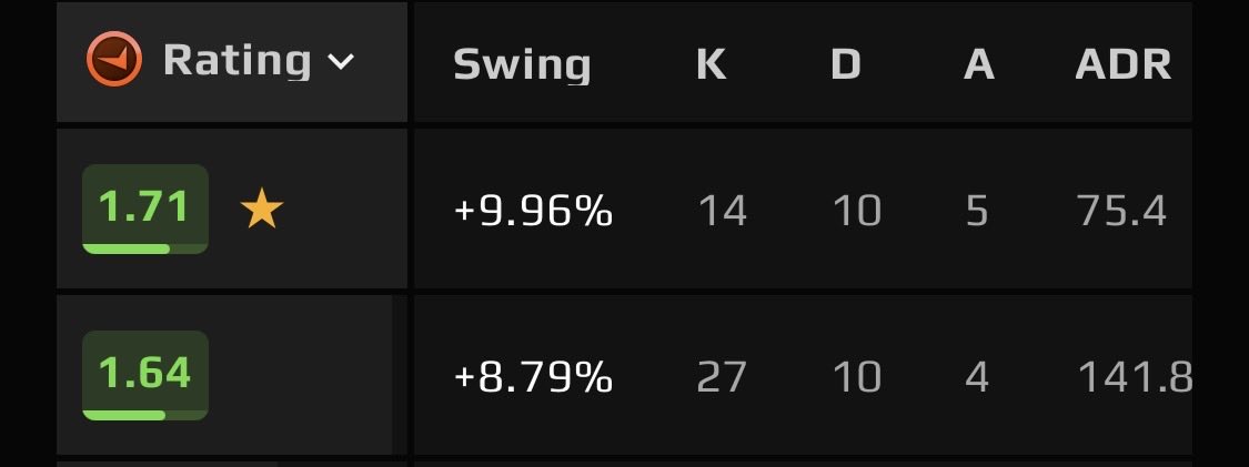 morpheuxx0's tweet photo. @Lord_Happym1x Ah yes, I am worse than my teammate in a 13-6 victory with almost double the adr and kills https://t.co/yRrTXx0DIi