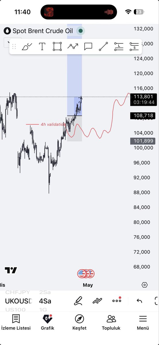 tradewithogloc's tweet image. #ukoil #ukusd #oil update 😀🔥