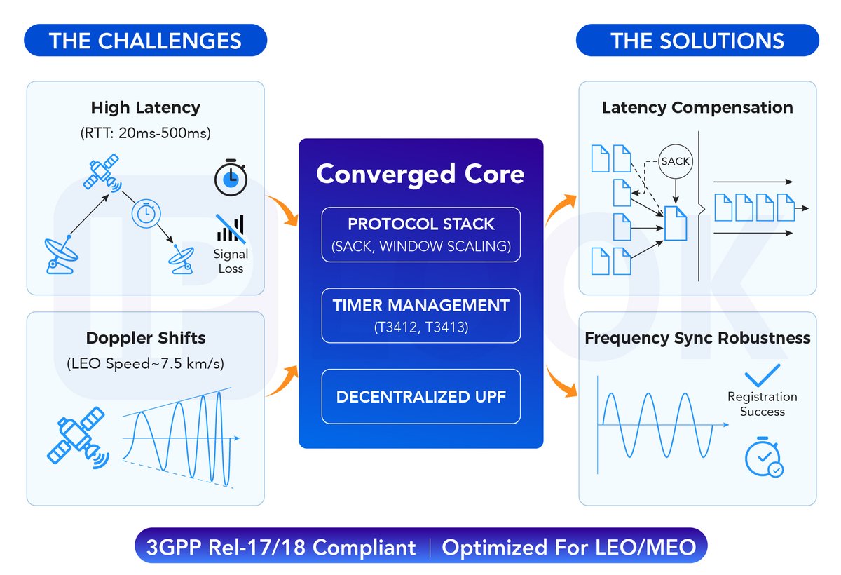 IPLOOK_Networks's tweet photo. Non-Terrestrial Networks (NTN) present a unique set of challenges that traditional terrestrial cores were never designed to handle. 

#IPLOOK #NTN #5GAdvanced #SatelliteCommunication #CoreNetwork #NetworkArchitecture #LEO #SatelliteTech https://t.co/y7JWpF5hXa
