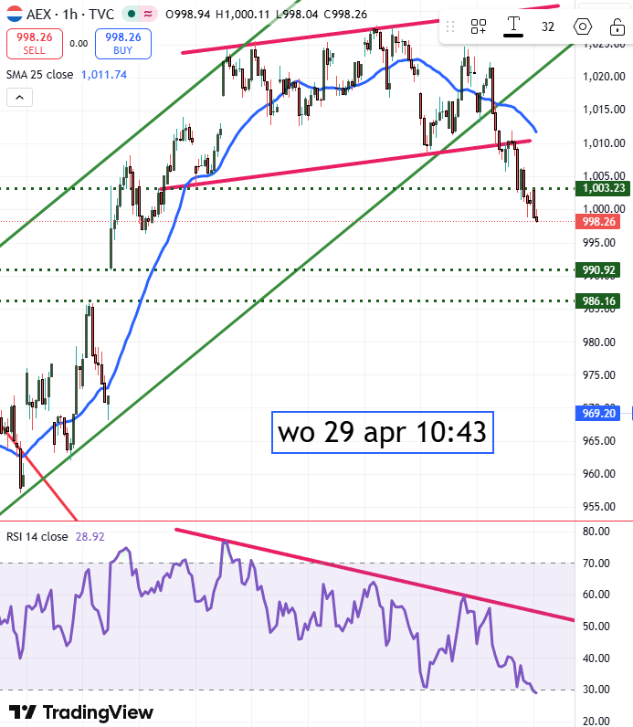 Spanishtrader's tweet photo. #AEX Doet wat het moet doen en dat is dalen met ups and dows #downtrend Eerste echte steun vinden we rond 986 -990 https://t.co/MUt1ALRDTA