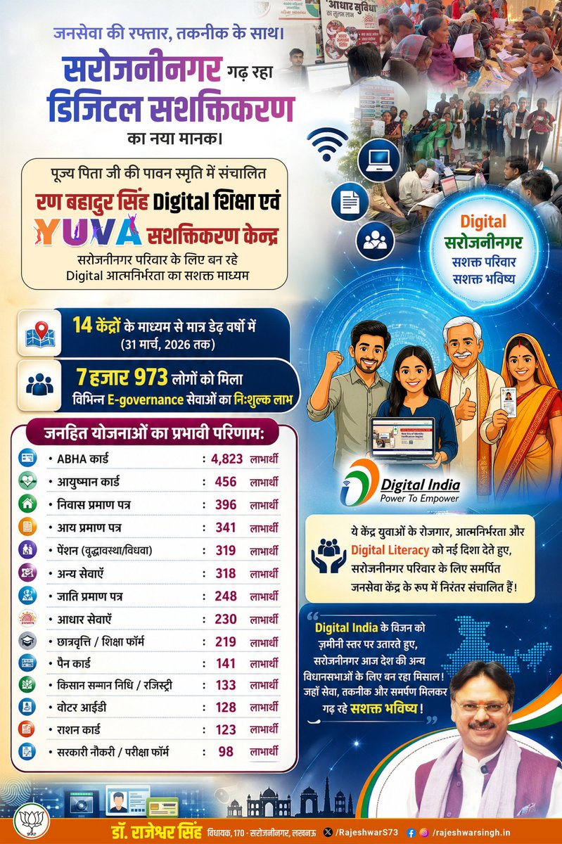 Sarogininagar is setting a new benchmark in grassroots governance.

Through our unique initiative of R.B. Singh Centres, we have been able to deliver 14 categories of e-governance services to 7,973+ citizens in just the past two years. From ABHA and Ayushman cards to pensions,