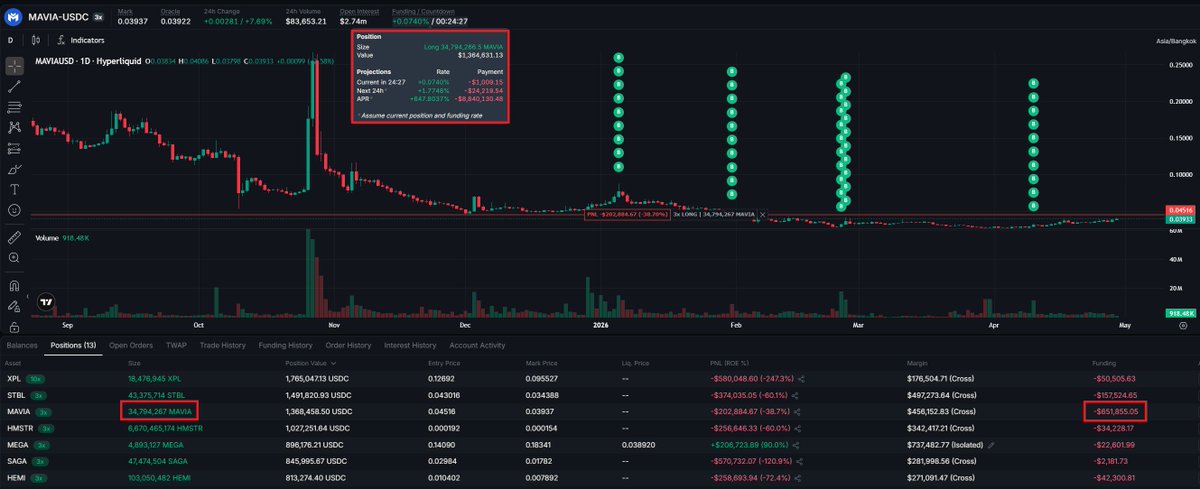 Wild Hyperliquid MAVIA perps forensics; one wallet holds 50% OI