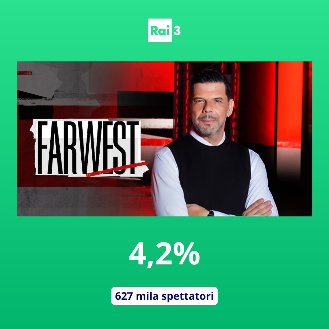 Raiofficialnews's tweet image. Su Rai 3 #FarWest ottiene il 4,2 % di share con 627 mila spettatori.
#AscoltiTv