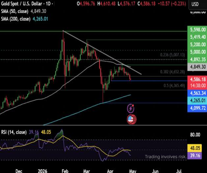 PrimeXBT's tweet image. Can #Gold go lower?

🔻 Gold is holding onto yesterday’s losses as traders appear hesitant ahead of today’s FOMC rate decision.

The Fed is fully expected to leave rates unchanged, so the focus will be on Fed Chair Powell’s speech.

#PrimeXBT #TradFi