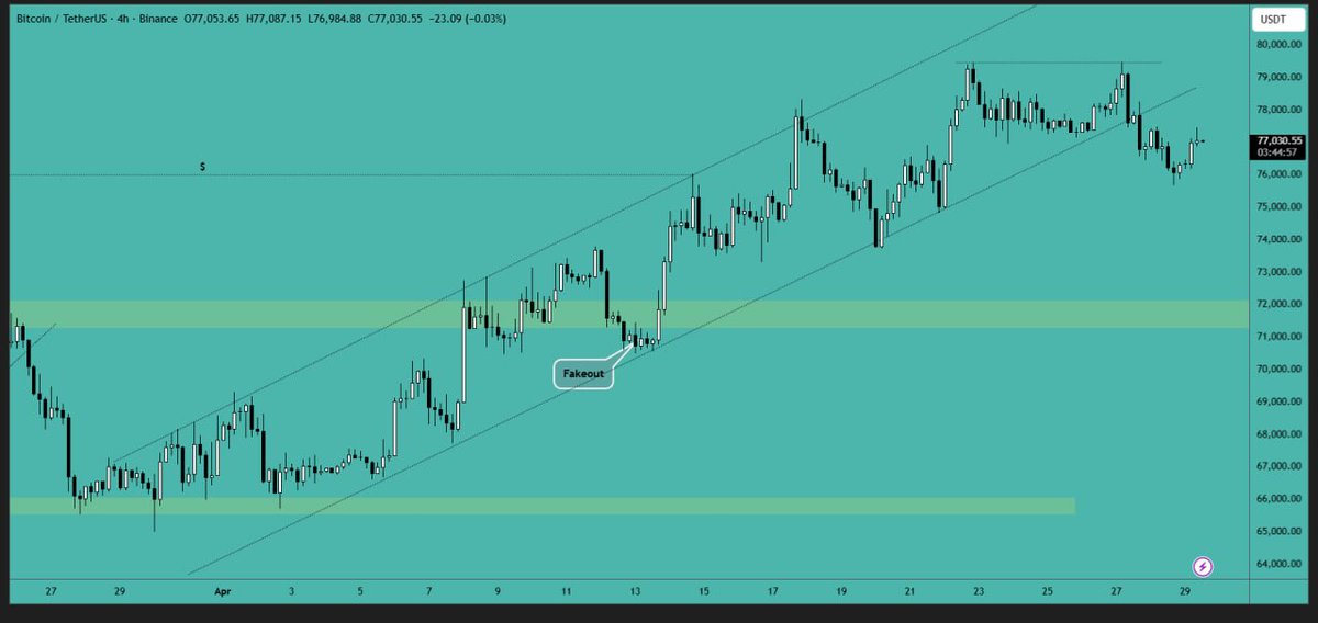 CryptoVIPsignal's tweet image. #Bitcoin is attempting to maintain the $77,000 level, and we may see a stronger push toward the #resistance area. Let's see how the #market reacts in the coming days.