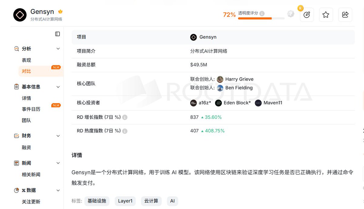 0xtututu's tweet photo. 今天币安ALPHA有个新币上线 $AI （Gensyn）17点上线ALPHA，门槛227，单号715币，需要注意的是前两小时只支持限价单交易，时间比较紧，简单说下吧

Gensyn是一个分布式计算网络，用于训练 AI 模型，有推出自己的预测市场

机构融资4950万，A16Z领投，12月份公募1614万，价格0.0473U，对应4.73亿FDV，测试网用户有乘数，相当于有折扣

总量100亿，流通量13亿，流通比例13%，盘前价格0.05U左右，对应5亿FDV，对应流通市值6500万左右

社区：40.4%
投资者：29.6%
团队：25%
社区销售：3%
测试网奖励：2%

$AI 已公布的交易所有CB、海妖、Bitget、Bybit等，币安有机会现货，毕竟前几天币安把之前的 $AI 代币给下架了，可能有给它腾位置的意思

如果能在盘前价0.05U（公募价0.0473U）左右准备上一些，值得博一下