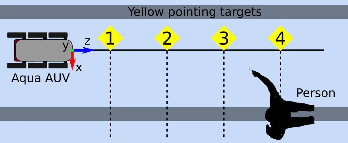 AUROblog's tweet photo. 🆕#openaccess paper!
Diver interest via pointing in three dimensions: 3D pointing reconstruction for diver-AUV communication by Chelsey Edge, Demetrious Kutzke, Megdalia Bromhal & Junaed Sattar
🔓https://t.co/VRAFfOWom3
#marinerobotics #AUV #driverrobotinteraction https://t.co/C1JOkQZ9EY