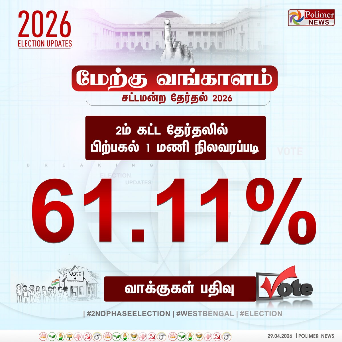 polimernews's tweet photo. #ELECTIONUPDATES || மேற்கு வங்க மாநில 2ம் கட்ட தேர்தலில் பிற்பகல் 1 மணி நிலவரப்படி | #2ndPhaseElection | #WestBengal | #Election | #Voting | #Polling | #PolimerNews https://t.co/Jzu9tQqB4H