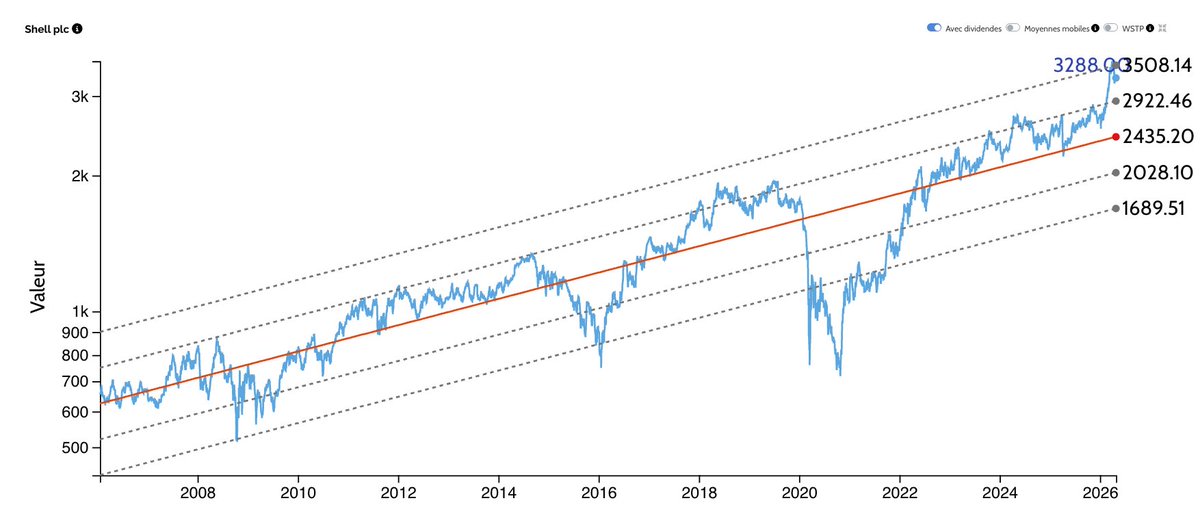hibooexpert's tweet image. 16 milliards. 
🏴󠁧󠁢󠁥󠁮󠁧󠁿 #Shell $SHEL annonce le rachat pour 16 milliards de $ du canadien ARC Ressources.