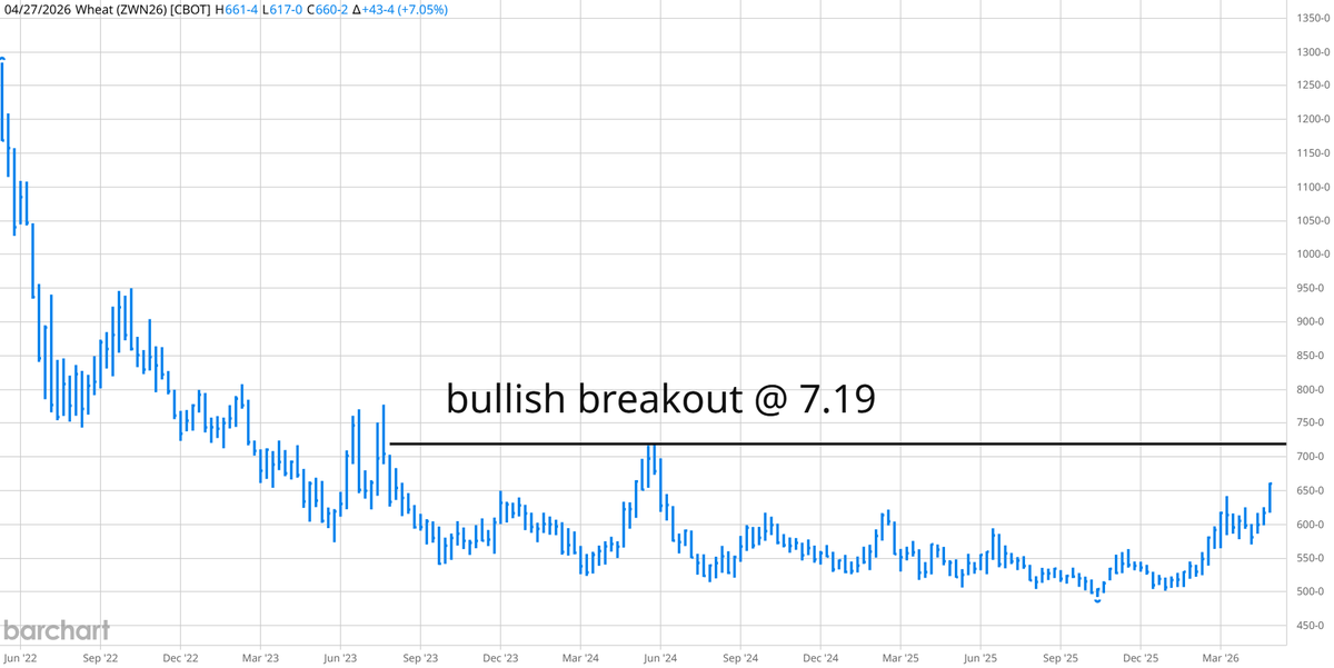 TradesByDave's tweet photo. #ZW_F On the verge of a substantial bullish breakout. #Wheat https://t.co/CqGxqrPgsE