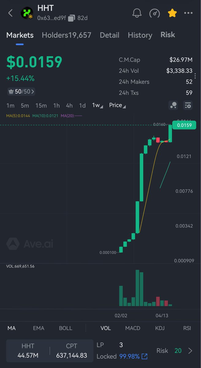 HyperTesla_HHT's tweet photo. Tonight our server was under attack.
Fortunately, our technical team defended it perfectly, with zero impact on the entire ecosystem.
Meanwhile, we have fully synced the on-chain price of CPT.
Congratulations to all diamond hands!💎💎💎 https://t.co/cSD0pKyAO8