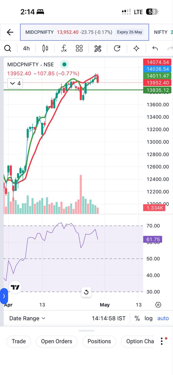 TIImemes's tweet photo. #midcpnifty #midcapselect
Not looking good here. 13100🎯 https://t.co/TOnFBW2NUb