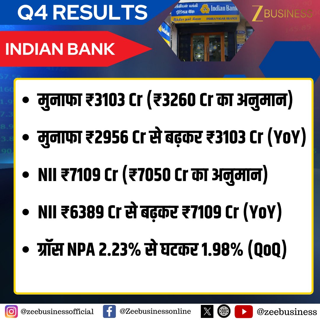 ZeeBusiness's tweet image. #ResultsOnZee | Indian Bank

मुनाफा ₹2956 Cr से बढ़कर ₹3103 Cr (YoY)

NII ₹6389 Cr से बढ़कर ₹7109 Cr (YoY)

#Q4Results #StockMarket #IndianBank