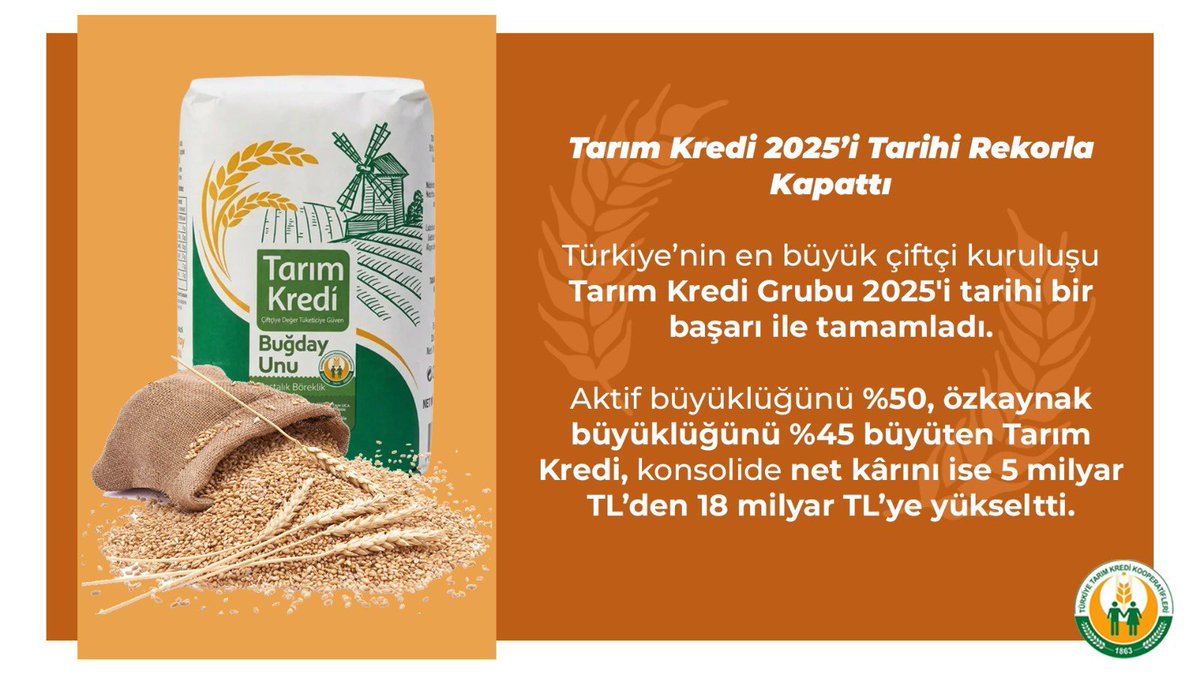 Tarım Kredi 2025’i Tarihi Rekorla Kapattı

Aktif büyüklüğünü %50, özkaynak büyüklüğünü %45 büyüten Tarım Kredi, konsolide net kârını ise 5 milyar TL’den 18 milyar TL’ye yükseltti.

#MilliTarım