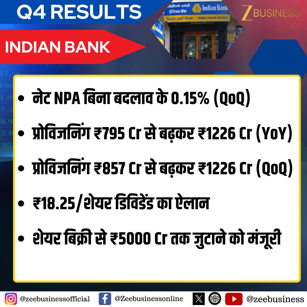 ZeeBusiness's tweet image. #ResultsOnZee | Indian Bank

मुनाफा ₹2956 Cr से बढ़कर ₹3103 Cr (YoY)

NII ₹6389 Cr से बढ़कर ₹7109 Cr (YoY)

#Q4Results #StockMarket #IndianBank