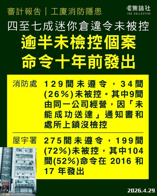 icablenews's tweet photo. 《集誌社》
審計報告｜揭工廈消防隱患 四至七成迷你倉違令未被控　逾半未檢控個案 命令十年前發出
全文：https://t.co/4yGMTdR9wL
//審計署審查了 19 間在 2016 至 2021 接受巡查、違例未被檢控的個案。其中 9 間屬同一間公司營運，但消防處「因未能成功送達」通知書...跟進巡查期間上鎖而未展開檢控// https://t.co/pDSVTIsoV2