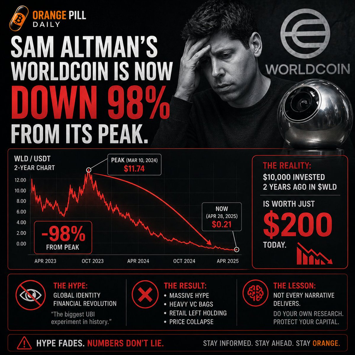 TotonKonar's tweet photo. Sam Altman's Worldcoin is now down 98% from its peak.

$10,000 invested 2 years ago in $WLD is worth just $200 today. https://t.co/hEkOPBEydx