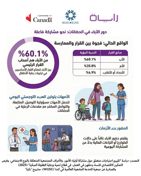 Himamorg's tweet photo. اختيار الحضانة قرار يؤثر على استقرار الأسرة ونمو الطفل، حيث أن 39.4% يعتمدون على الحضانات الخاصة، و40% على الرعاية المنزلية أو الأقارب، فيما 87% يؤيدون عمل المرأة.
تطوير خدمات الحضانات ضرورة لدعم الأسرة وتمكين النساء وتعزيز مشاركة الآباء في الرعاية.

#الحضانات #الاردن #همم #himam https://t.co/JzxbpHN6Td