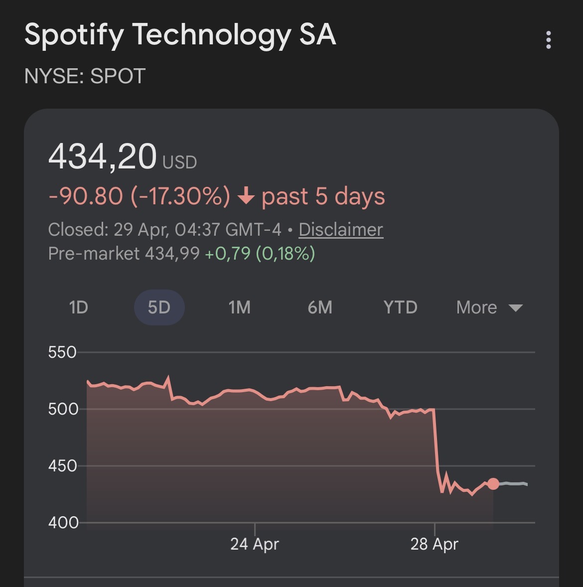 Pirat_Nation's tweet image. Spotify Stock crashes After Q1 2026 Earnings

After raising Premium subscription prices in markets like the US (now $12.99/month), Spotify reported solid Q1 results, but investors weren’t impressed. 

The company’s stock dropped nearly 18%, wiping out billion in market value.