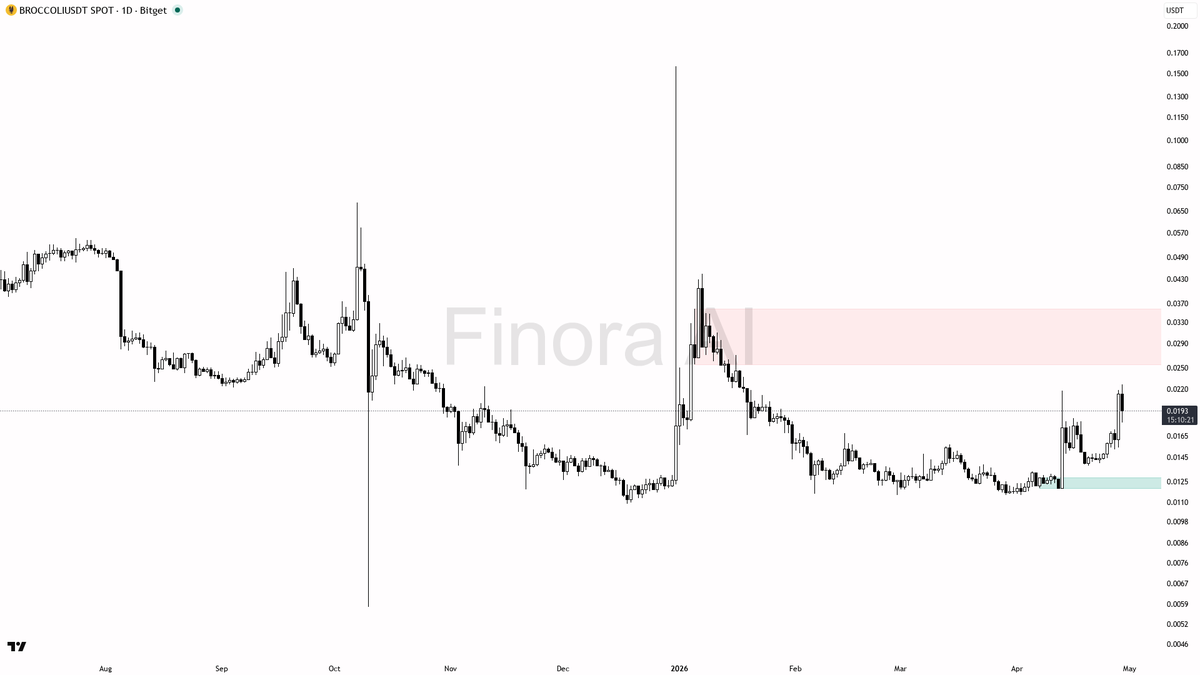 Finora AI - Your Trade Buddy tweet media