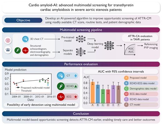 drbennisahmed's tweet photo. 🚨 Introducing Cardio amyloid-AI — a multimodal AI pipeline for early detection of ATTR-CM (transthyretin cardiac amyloidosis) in severe aortic stenosis patients.
Using routine CT scans, echocardiograms, ECGs & demographics — no extra tests needed. 🫀

Our multimodal model outperforms every single-modality baseline (CT alone, Echo alone, ECG alone) on AUC — validated against PYP imaging (gold standard) in TAVR patients.
Trend data from 2004–2016 shows rising detection probability over time. The model catches what humans miss.

ATTR-CM is routinely missed until it’s too late. Opportunistic AI screening using already-collected clinical data = earlier diagnosis, timely treatment, better outcomes.
No added cost. No extra scans. Just smarter use of existing data.

#CardioAI #AmyloidHeart #AIinMedicine #TAVR #Cardiology