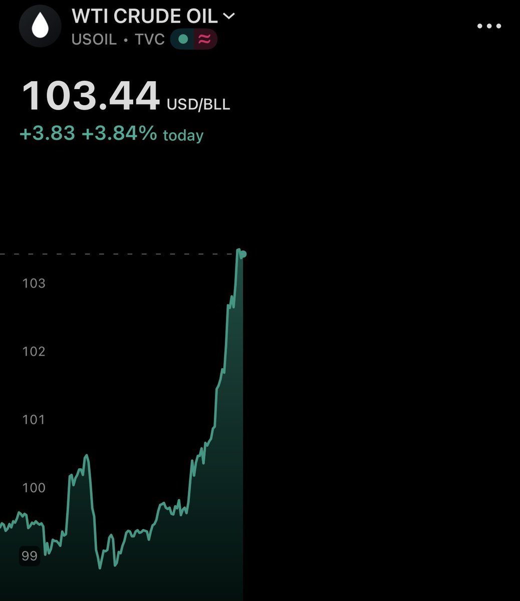 SSKKH9's tweet photo. Crude oil price has risen back to 📈 $103 per barrel. https://t.co/pI4NZ7yjwj