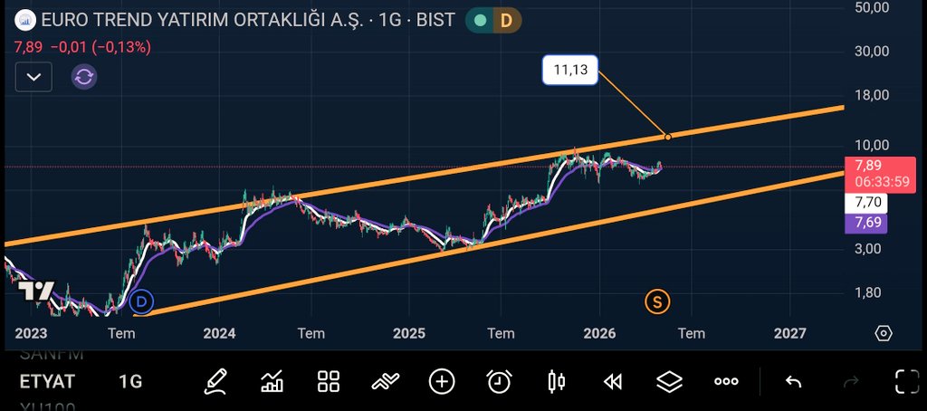 YanTahtAnalysis's tweet photo. #ETYAT
7,69₺ stop. 
7,69 altına inmedikçe 11₺ ye kafa atma niyetinde👋 https://t.co/ohf07FE4a5