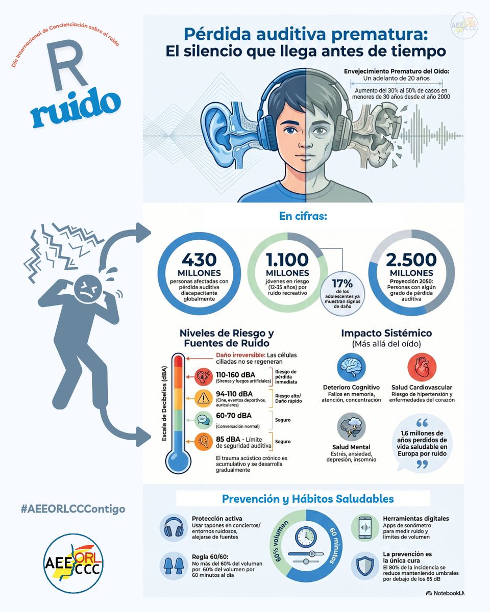 aeeorlcc's tweet photo. Baja el volumen.
Protégete contra el ruido.
Cuida tu salud.
#DíaInternacionalRuido
#SaludAuditiva
#EnfermeraORL
#AEEORLCCCONTIGO https://t.co/DkFGivicEq