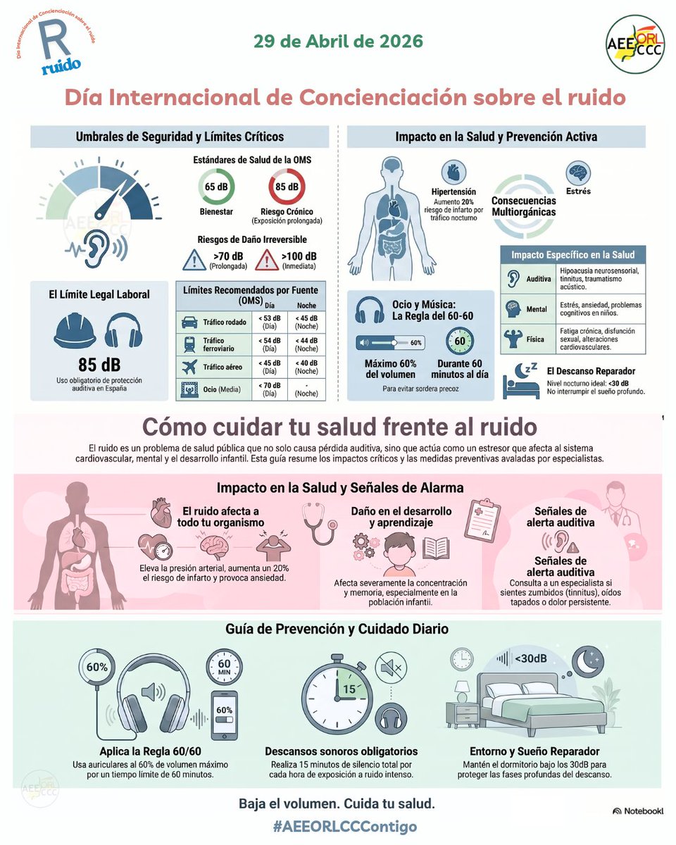 aeeorlcc's tweet photo. 📆 29 abril 2026: Día Internacional de concienciación sobre el RUIDO 
🛑¿Sabías que exponerse a ruido de manera crónica produce daño daña irreversible en:
✅ AUDICIÓN
✅ SALUD FÍSICA
✅ SALUD MENTAL

#DíaInternacionalRuido
#SaludAuditiva
#EnfermeraORL
#AEEORLCCCONTIGO https://t.co/8u1bHYmHq0